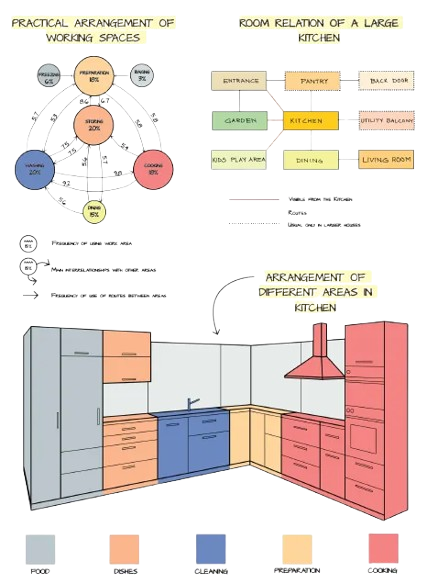 Space Planning and Furniture Layouts